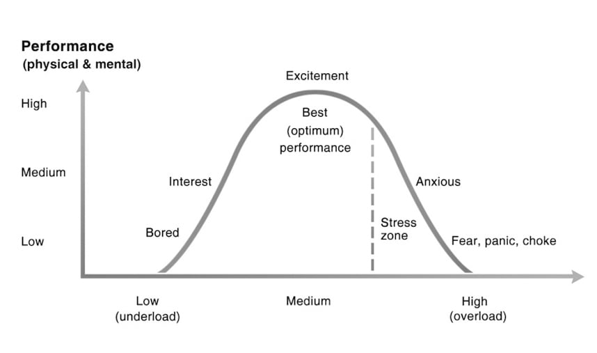 Final Arousal And Perform